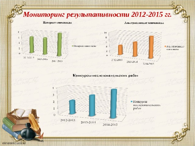 Мониторинг результативности 2012-2015 гг. 