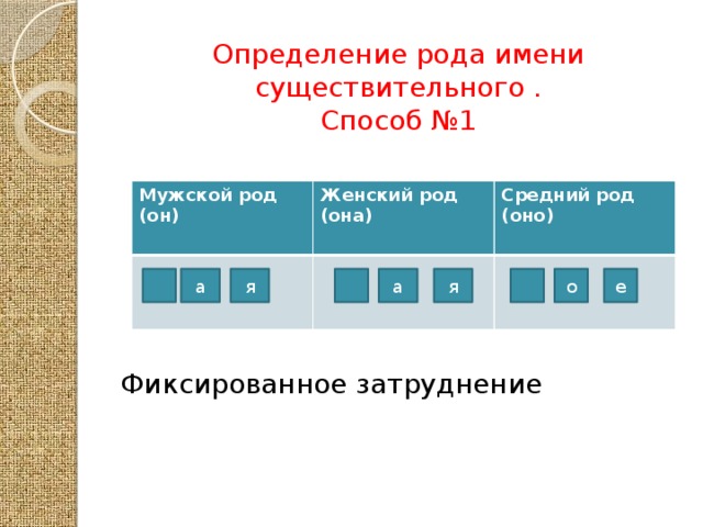 Определение рода имени существительного . Способ №1 Мужской род (он) Женский род (она) Средний род (оно) а я а я е о Фиксированное затруднение 