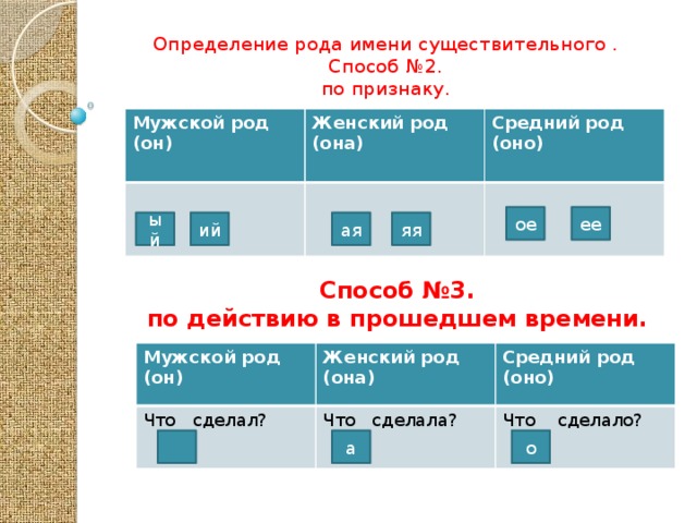 Определение рода имени существительного .  Способ №2.  по признаку.   Мужской род (он) Женский род (она) Средний род (оно) ее ое ый ий яя ая  Способ №3.  по действию в прошедшем времени. Мужской род (он) Что сделал? Женский род (она) Средний род (оно) Что сделала? Что сделало? о а 