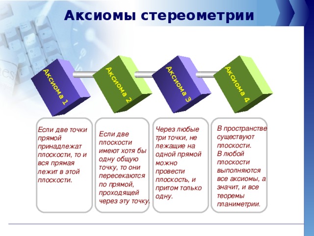 Аксиома 1 Аксиома 2 Аксиома 3 Аксиома 4  Аксиомы стереометрии В пространстве существуют плоскости. В любой плоскости выполняются все аксиомы, а значит, и все теоремы планиметрии . Через любые три точки, не лежащие на одной прямой можно провести плоскость, и притом только одну. Если две точки прямой принадлежат плоскости, то и вся прямая лежит в этой плоскости.  Если две плоскости имеют хотя бы одну общую точку, то они пересекаются по прямой, проходящей через эту точку. 