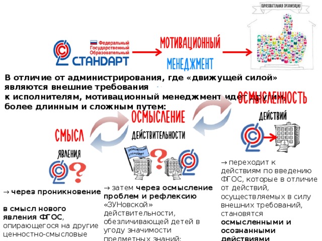 В отличие от администрирования, где «движущей силой» являются внешние требования  к исполнителям, мотивационный менеджмент идет другим, более длинным и сложным путем: → переходит к действиям по введению ФГОС, которые в отличие от действий, осуществляемых в силу внешних требований, становятся осмысленными и осознанными действиями участников совместной деятельности в образовательной организации → затем через осмысление проблем и рефлексию «ЗУНовской» действительности, обезличивающей детей в угоду значимости предметных знаний; → через проникновение  в смысл нового явления ФГОС , опирающегося на другие ценностно-смысловые приоритеты в развитии образования; 