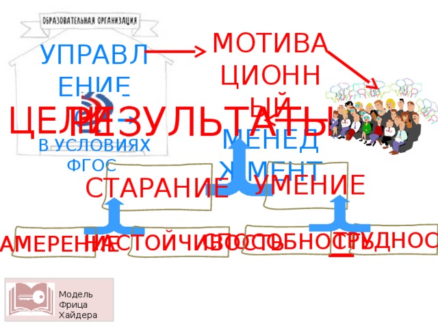 МОТИВАЦИОННЫЙ МЕНЕДЖМЕНТ УПРАВЛЕНИЕ ОО В УСЛОВИЯХ ФГОС РЕЗУЛЬТАТЫ ЦЕЛИ УМЕНИЕ СТАРАНИЕ _ ТРУДНОСТЬ СПОСОБНОСТЬ НАСТОЙЧИВОСТЬ НАМЕРЕНИЕ х Модель Фрица Хайдера 