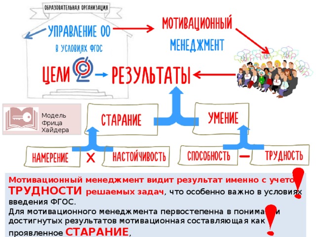 Модель Фрица Хайдера Мотивационный менеджмент видит результат именно с учетом ТРУДНОСТИ решаемых задач , что особенно важно в условиях введения ФГОС. Для мотивационного менеджмента первостепенна в понимании достигнутых результатов мотивационная составляющая как проявленное СТАРАНИЕ ,  желание участников настойчиво добиваться поставленных целей . 
