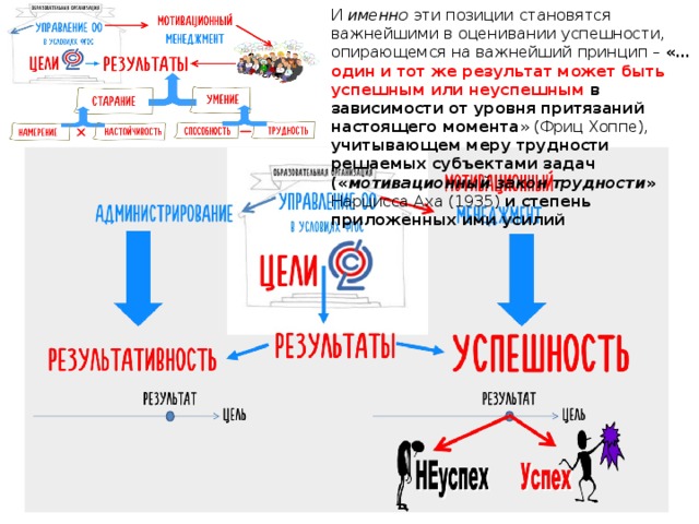 И именно эти позиции становятся важнейшими в оценивании успешности, опирающемся на важнейший принцип – «… один и тот же результат может быть успешным или неуспешным в зависимости от уровня притязаний настоящего момента » (Фриц Хоппе), учитывающем меру трудности решаемых субъектами задач (« мотивационный закон трудности » Нарцисса Аха (1935) и степень приложенных ими усилий 