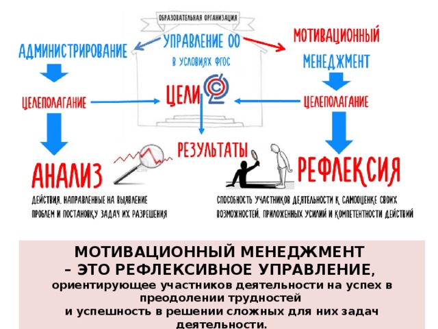 МОТИВАЦИОННЫЙ МЕНЕДЖМЕНТ – ЭТО РЕФЛЕКСИВНОЕ УПРАВЛЕНИЕ , ориентирующее участников деятельности на успех в преодолении трудностей и успешность в решении сложных для них задач деятельности. 