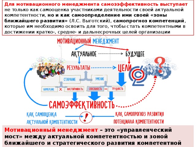 Для мотивационного менеджмента самоээффективность выступает не только как самооценка участниками деятельности своей актуальной компетентности, но и как самоопределение ими своей «зоны ближайшего развития» (Л.С. Выготский), самопрогноз компетенций , которые им необходимо освоить для того, чтобы стать компетентными в достижении кратко-, средне- и дальнесрочных целей организации Мотивационный менеджмент – это «управленческий мост» между актуальной компетентностью и зоной ближайшего и стратегического развития компетентной организации. 