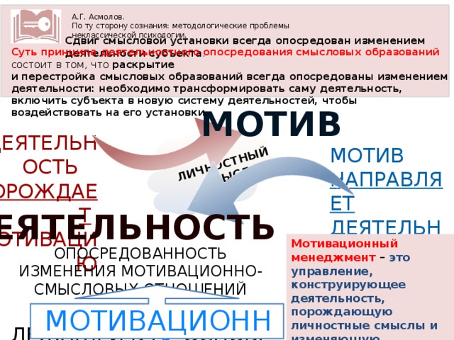 ЛИЧНОСТНЫЙ СМЫСЛ А.Г. Асмолов. По ту сторону сознания: методологические проблемы неклассической психологии. Сдвиг смысловой установки всегда опосредован изменением деятельности субъекта . Суть принципа деятельностного опосредования смысловых образований состоит в том, что раскрытие  и перестройка смысловых образований всегда опосредованы изменением деятельности: необходимо трансформировать саму деятельность, включить субъекта в новую систему деятельностей, чтобы воздействовать на его установки. МОТИВ ДЕЯТЕЛЬНОСТЬ ПОРОЖДАЕТ  МОТИВАЦИЮ МОТИВ НАПРАВЛЯЕТ ДЕЯТЕЛЬНОСТЬ И ПРИДАЕТ ЕЙ СМЫСЛ ДЕЯТЕЛЬНОСТЬ Мотивационный менеджмент – это управление, конструирующее деятельность, порождающую личностные смыслы и изменяющую смысловые установки участников совместной деятельности. ОПОСРЕДОВАННОСТЬ ИЗМЕНЕНИЯ МОТИВАЦИОННО-СМЫСЛОВЫХ ОТНОШЕНИЙ ИЗМЕНЕНИЕМ ЛЕЖАЩЕЙ В ЕЕ ОСНОВЕ ДЕЯТЕЛЬНОСТИ МОТИВАЦИОННЫЙ МЕНЕДЖМЕНТ 