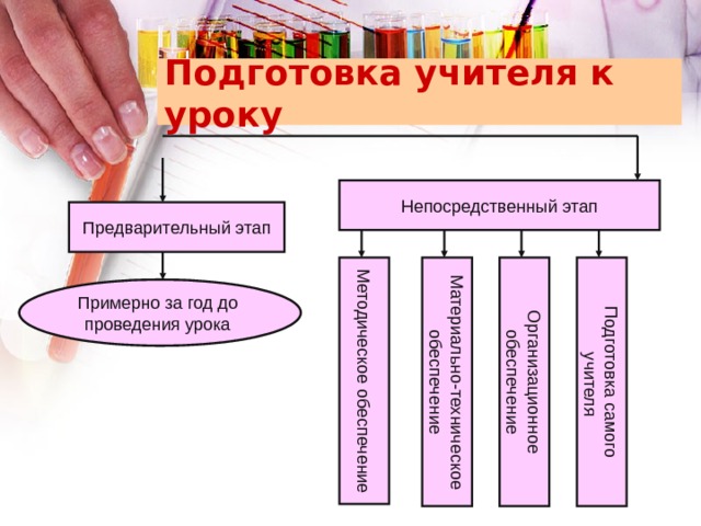 Подготовка учителя к уроку Непосредственный этап Предварительный этап Организационное Подготовка самого Методическое обеспечение Материально-техническое  учителя обеспечение обеспечение Примерно за год до проведения урока 