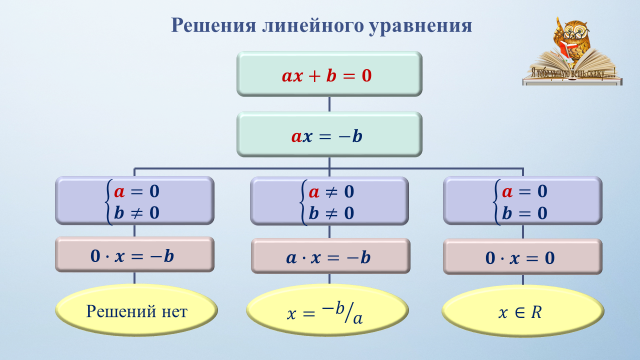 Схема решения линейного уравнения