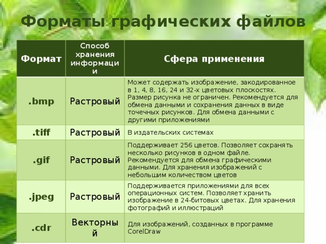 Форматы графических файлов Формат Способ хранения информации .bmp .tiff Сфера применения Растровый .gif Растровый Может содержать изображение, закодированное в 1, 4, 8, 16, 24 и 32-х цветовых плоскостях. Размер рисунка не ограничен. Рекомендуется для обмена данными и сохранения данных в виде точечных рисунков. Для обмена данными с другими приложениями В издательских системах Растровый .jpeg Поддерживает 256 цветов. Позволяет сохранять несколько рисунков в одном файле. Рекомендуется для обмена графическими данными. Для хранения изображений с небольшим количеством цветов Растровый .cdr Поддерживается приложениями для всех операционных систем. Позволяет хранить изображение в 24-битовых цветах. Для хранения фотографий и иллюстраций Векторный Для изображений, созданных в программе CorelDraw 