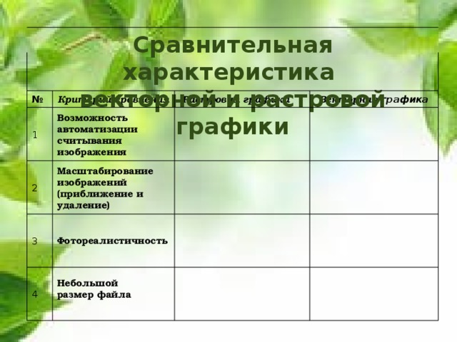 Сравнительная характеристика векторной и растровой графики № Критерий сравнения Растровая графика Векторная графика 1  Возможность автоматизации считывания изображения 2 Масштабирование изображений (приближение и удаление) Фотореалистичность 3 4 Небольшой размер файла   