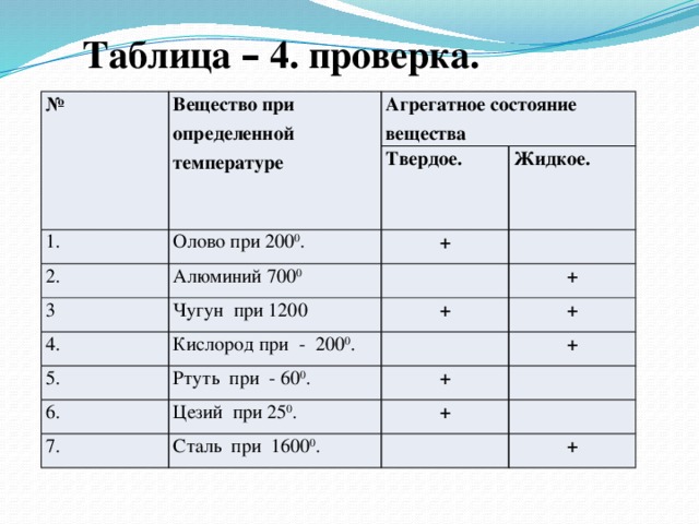 Таблица – 4. проверка. № Вещество при определенной температуре Агрегатное состояние вещества 1. Олово при 200 0 . 2. Твердое. Жидкое. + Алюминий 700 0 3 4. Чугун при 1200 + + Кислород при - 200 0 . 5. + Ртуть при - 60 0 . 6. + + Цезий при 25 0 . 7. + Сталь при 1600 0 . +