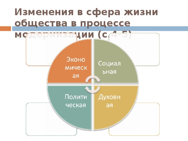Изменения в сфера жизни общества в процессе модернизации (с.4-5) 