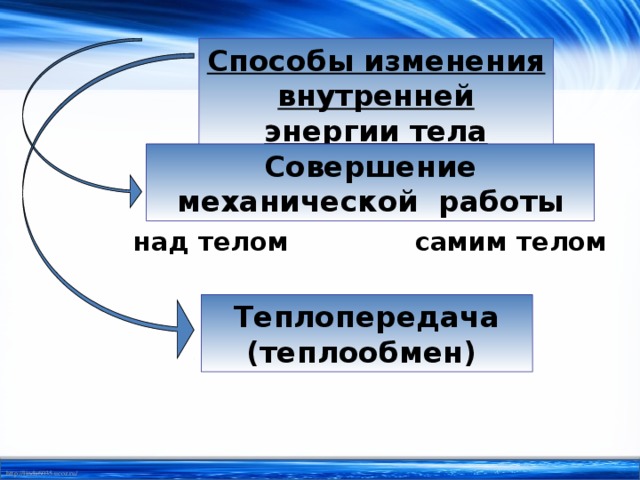 Способы изменения внутренней энергии тела Совершение механической работы над телом самим телом Теплопередача (теплообмен) 