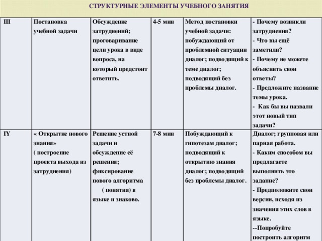 Структурные элементы учебного занятия  III Постановка учебной задачи  IY « Открытие нового знания» Обсуждение затруднений; проговаривание цели урока в виде вопроса, на который предстоит ответить. 4-5 мин Решение устной задачи и обсуждение её решения; фиксирование нового алгоритма ( понятия) в языке и знаково. ( построение проекта выхода из затруднения) 7-8 мин Метод постановки учебной задачи: побуждающий от проблемной ситуации диалог; подводящий к теме диалог; подводящий без проблемы диалог. Побуждающий к гипотезам диалог; подводящий к открытию знания диалог; подводящий без проблемы диалог. - Почему возникли затруднения? - Что вы ещё заметили? Диалог; групповая или парная работа. - Почему не можете объяснить свои ответы? - Каким способом вы предлагаете выполнить это задание? - Предложите название темы урока. - Предположите свои версии, исходя из значения этих слов в языке. - Как бы вы назвали этот новый тип задачи? --Попробуйте построить алгоритм решения.