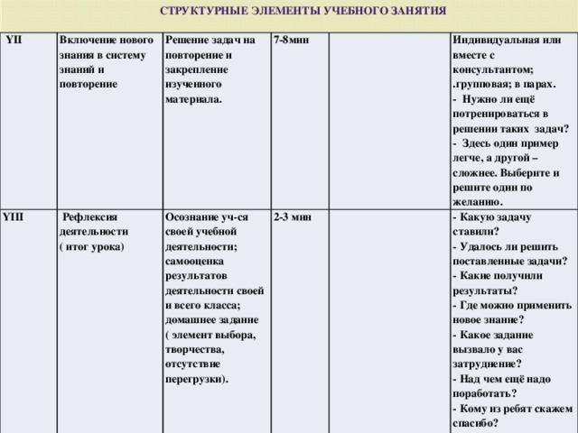 Структурные элементы учебного занятия  YII Включение нового знания в систему знаний и повторение YIII Решение задач на повторение и закрепление изученного материала.  Рефлексия деятельности ( итог урока) Осознание уч-ся своей учебной деятельности; самооценка результатов деятельности своей и всего класса; домашнее задание ( элемент выбора, творчества, отсутствие перегрузки). 7-8мин 2-3 мин Индивидуальная или вместе с консультантом; .групповая; в парах. - Нужно ли ещё потренироваться в решении таких задач? - Какую задачу ставили? - Здесь один пример легче, а другой – сложнее. Выберите и решите один по желанию. - Удалось ли решить поставленные задачи? - Какие получили результаты? - Где можно применить новое знание? - Какое задание вызвало у вас затруднение? - Над чем ещё надо поработать? - Кому из ребят скажем спасибо? - Как оцените работу класса?