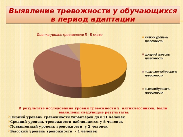 Выявление тревожности у обучающихся в период адаптации В результате исследования уровня тревожности у пятиклассников, были выявлены следующие результаты: Низкий уровень тревожности характерен для 11 человек Средний уровень тревожности наблюдается у 8 человек Повышенный уровень тревожности у 2 человек Высокий уровень тревожности - 1 человек 