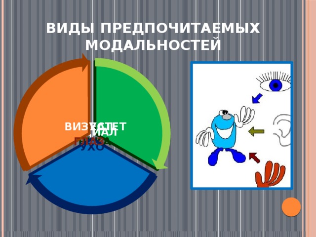 ВИДЫ ПРЕДПОЧИТАЕМЫХ МОДАЛЬНОСТЕЙ КИНЕСТЕТ ВИЗУАЛ РУКА ГЛАЗ АУДИАЛ УХО 