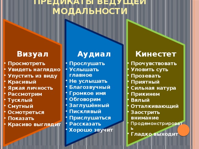 Визуал Просмотреть Увидеть наглядно Упустить из виду Красивый Яркая личность Рассмотрим Тусклый Смутный Осмотреться Показать Красиво выглядит Просмотреть Увидеть наглядно Упустить из виду Красивый Яркая личность Рассмотрим Тусклый Смутный Осмотреться Показать Красиво выглядит Аудиал  Прослушать Услышать главное Не услышать Благозвучный Громкое имя Обговорим Заглушённый Писклявый Прислушаться Рассказать Хорошо звучит Прослушать Услышать главное Не услышать Благозвучный Громкое имя Обговорим Заглушённый Писклявый Прислушаться Рассказать Хорошо звучит Кинестет Прочувствовать Уловить суть Прозевать Приятный Сильная натура Прикинем Вялый Отталкивающий Заострить внимание Продемонстрировать Гладко выходит Прочувствовать Уловить суть Прозевать Приятный Сильная натура Прикинем Вялый Отталкивающий Заострить внимание Продемонстрировать Гладко выходит ПРЕДИКАТЫ ВЕДУЩЕЙ МОДАЛЬНОСТИ 