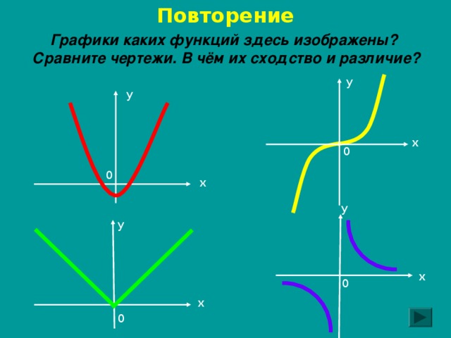 График какой функции изображен на чертеже