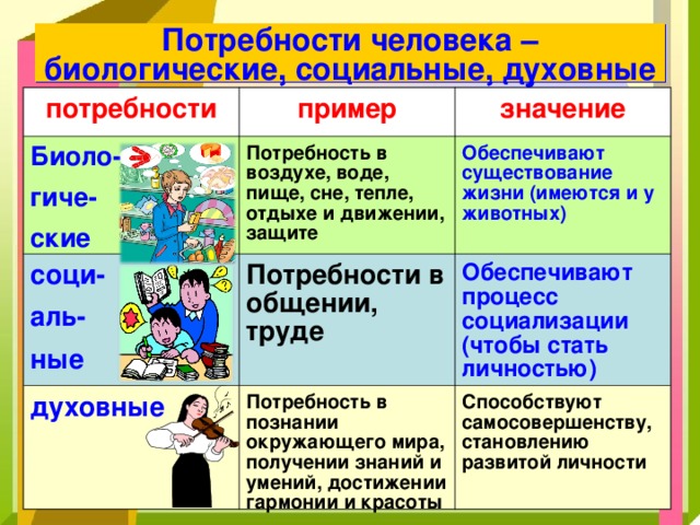 Потребности человека – биологические, социальные, духовные потребности Биоло- гиче- ские пример Потребность в воздухе, воде, пище, сне, тепле, отдыхе и движении, защите соци- аль- ные значение Обеспечивают существование жизни (имеются и у животных) Потребности в общении, труде  духовные Обеспечивают процесс социализации (чтобы стать личностью) Потребность в познании окружающего мира, получении знаний и умений, достижении гармонии и красоты Способствуют самосовершенству, становлению развитой личности 