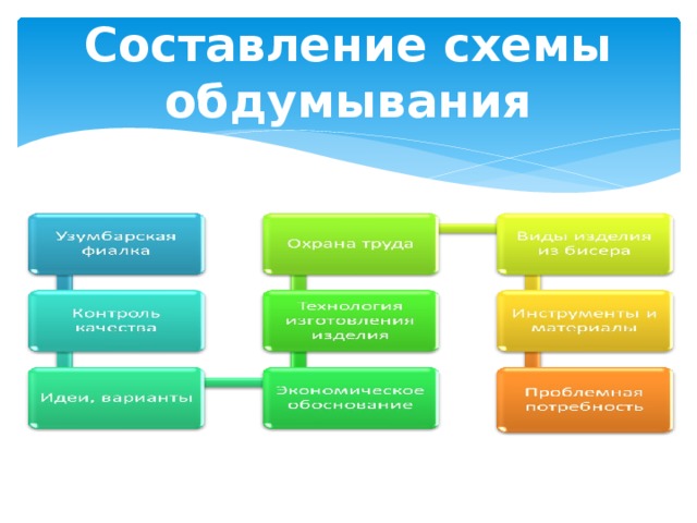 Составление схемы обдумывания 