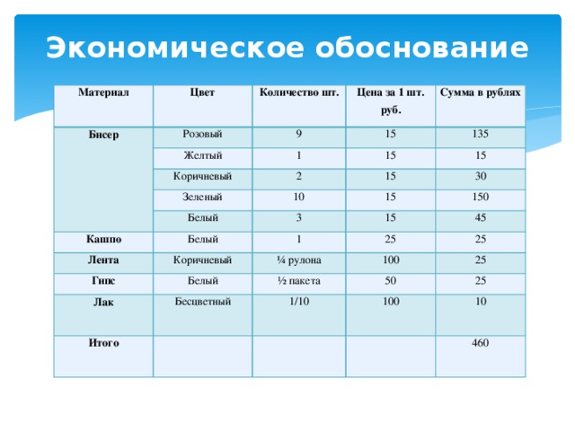 Экономический расчет проекта по технологии 7 класс