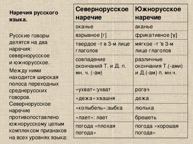         Наречия русского языка.  Русские говоры делятся на два наречия: севернорусское и южнорусское.  Между ними находится широкая полоса переходных среднерусских говоров. Севернорусское наречие противопоставлено южнорусскому целым комплексом признаков на всех уровнях языка: Севернорусское наречие Южнорусское наречие оканье аканье взрывное [г] фрикативное [γ] твердое -т в 3-м лице глаголов мягкое -т 'в 3-м лице глаголов совпадение окончаний Т. и Д. п. мн. ч. (-ам) различные окончания Т.(-ами) и Д.(-ам) п. мн.ч. «ухват»:ухват рогач «дежа»:квашня дежа «колыбель»:зыбка люлька «лает»: лает брешеть погода «плохая погода» погода «хорошая погода» 