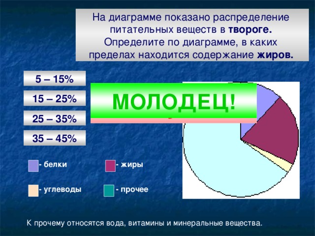 На диаграмме показано распределение питательных веществ в сырках к прочему относится вода