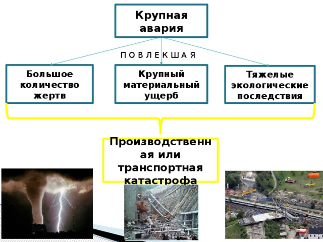 Крупная авария П О В Л Е К Ш А Я Большое количество жертв Крупный материальный ущерб Тяжелые экологические последствия Производственная или транспортная катастрофа  