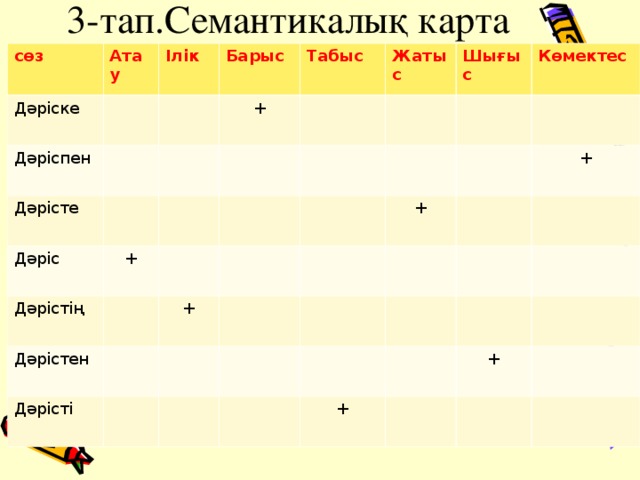 3-тап.Семантикалы қ карта сөз Дәріске Атау Дәріспен Ілік Барыс Дәрісте Табыс + Дәріс + Дәрістің Жатыс Дәрістен Шығыс + Көмектес Дәрісті + + + + 