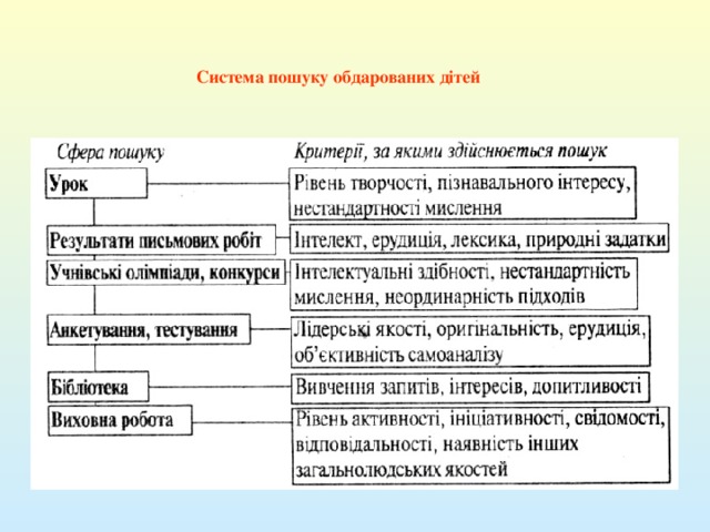 Система пошуку обдарованих дітей 