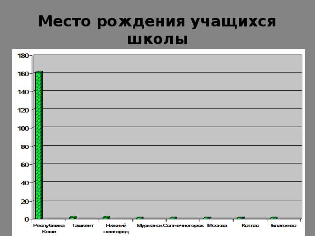 Место рождения учащихся школы