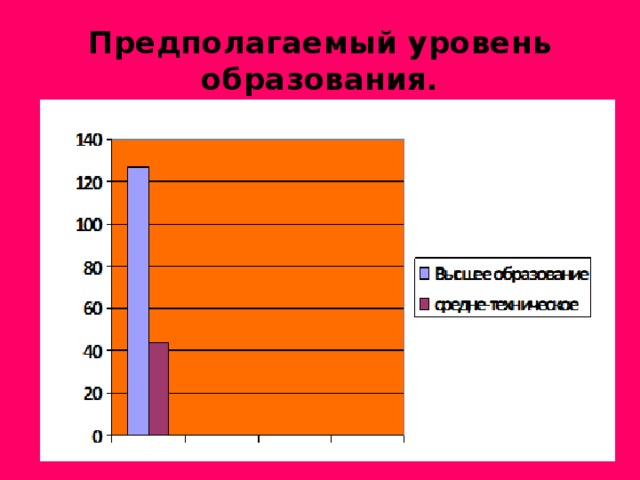 Предполагаемый уровень образования.