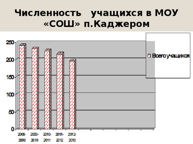 Численность учащихся в МОУ «СОШ» п.Каджером