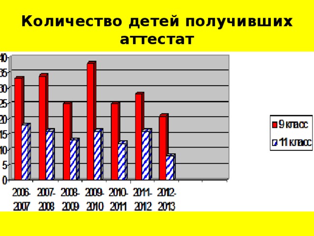 Количество детей получивших аттестат