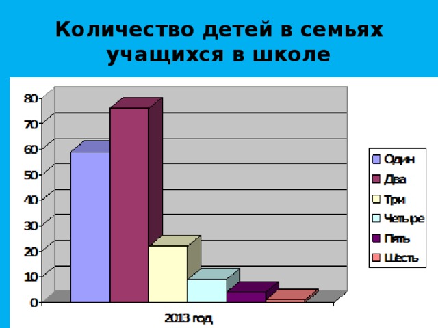 Количество детей в семьях учащихся в школе