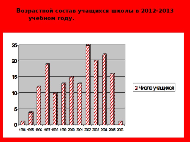 В озрастной состав учащихся школы в 2012-2013 учебном году .