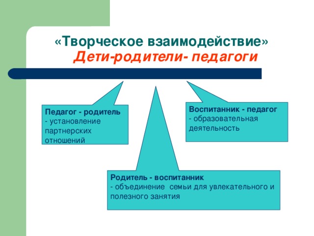 Педагог - родитель - установление партнерских отношений «Творческое взаимодействие»   Дети-родители- педагоги Воспитанник - педагог - образовательная деятельность Родитель - воспитанник - объединение семьи для увлекательного и полезного занятия 