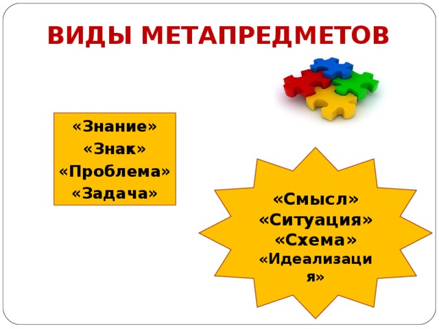 ВИДЫ МЕТАПРЕДМЕТОВ   «Знание» «Знак» « Проблема» «Задача » «Смысл» «Ситуация» «Схема» «Идеализация»  