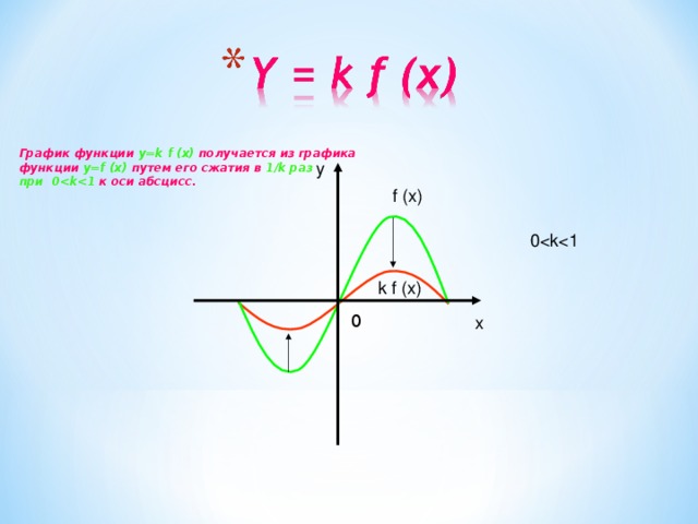 График функции y=k f (x) получается из графика функции y=f (x) путем его сжатия в 1/k раз при 0 к оси абсцисс. y f (x) 0k f (x) 0 x