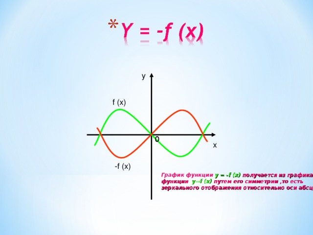 y  f (x) 0 x  -f (x) График функции y = -f (x) получается из графика функции y=f (x) путем его симметрии ,то есть зеркального отображения относительно оси абсцисс.