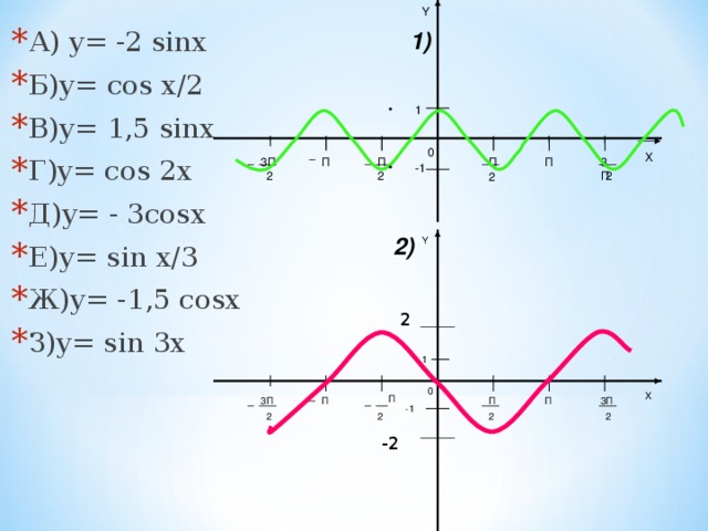 Y А) y= -2 sinx Б)y= cos x/2 В)y= 1,5 sinx Г)y= сos 2x Д)y= - 3cosx Е)y= sin x/3 Ж)y= -1,5 cosx З)y= sin 3x 1) 1 0 X 3П П П 3П П П -1 2 2 2 2 2) Y 2 1 0 X П П 3П П П 3П -1 2 2 2 2 -2