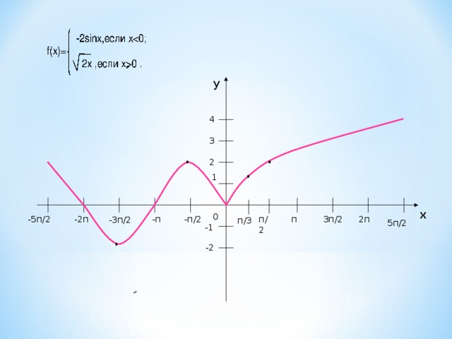 y 4 3 . . 2 . 1 х 0 -п 3п/2 2п п п/2 -5п/2 -2п -п/2 -3п/2 п/3 5п/2 -1 . -2