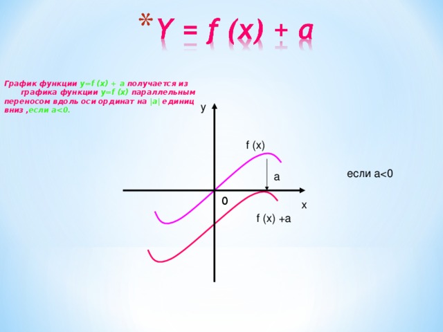 График функции y=f (x) + a получается из графика функции y=f (x) параллельным переносом вдоль оси ординат на |a| единиц вниз , если a  y f (x) если aa 0 x f (x) +a