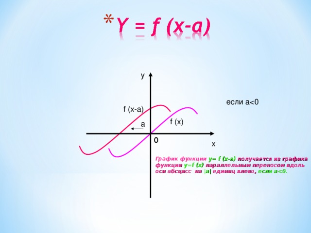 y если af (x-a) f (x) a 0 x График функции y= f (x-a) получается из графика функции y=f (x) параллельным переносом вдоль оси абсцисс на |а| единиц влево, если a