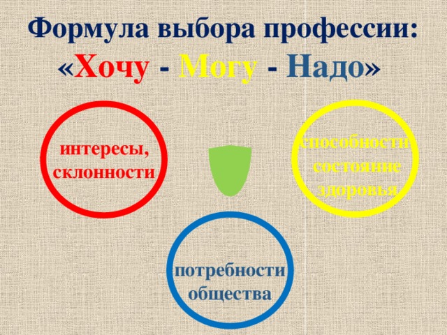 Формула выбора профессии: « Хочу - Могу - Надо »  способности, состояние здоровья интересы, склонности потребности общества 