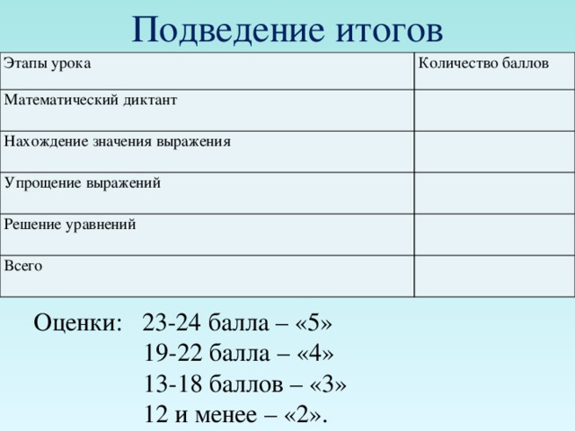 Подведение итогов Этапы урока Количество баллов Математический диктант Нахождение значения выражения Упрощение выражений Решение уравнений Всего Оценки: 23-24 балла – «5»  19-22 балла – «4»  13-18 баллов – «3»  12 и менее – «2». 
