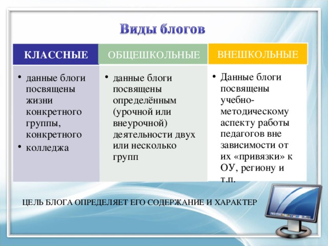 ВНЕШКОЛЬНЫЕ КЛАССНЫЕ ОБЩЕШКОЛЬНЫЕ Данные блоги посвящены учебно-методическому аспекту работы педагогов вне зависимости от их «привязки» к ОУ, региону и т.п. Данные блоги посвящены учебно-методическому аспекту работы педагогов вне зависимости от их «привязки» к ОУ, региону и т.п. данные блоги посвящены жизни конкретного группы, конкретного колледжа данные блоги посвящены жизни конкретного группы, конкретного колледжа данные блоги посвящены определённым (урочной или внеурочной) деятельности двух или несколько групп данные блоги посвящены определённым (урочной или внеурочной) деятельности двух или несколько групп ЦЕЛЬ БЛОГА ОПРЕДЕЛЯЕТ ЕГО СОДЕРЖАНИЕ И ХАРАКТЕР 