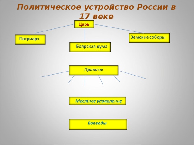 Политическое устройство России в 17 веке 